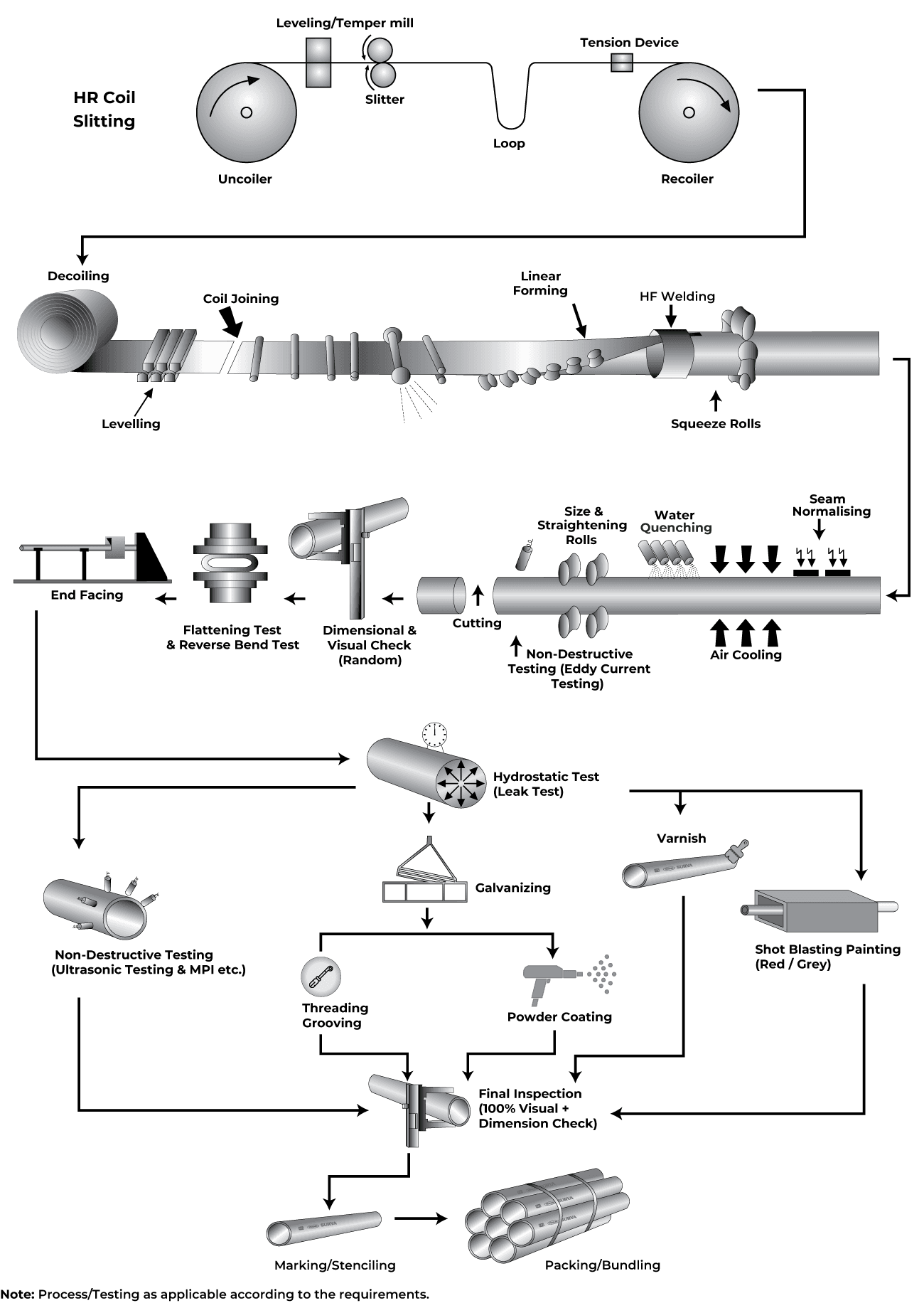 ERW Pipes: Production Flow Chart